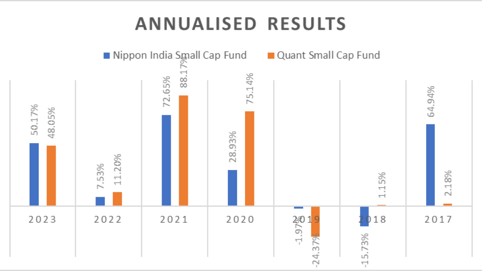 Nippon India Small Cap Fund vs. Quant Small Cap Fund Unbiased