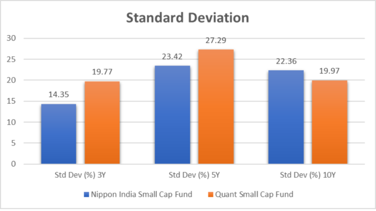 Nippon India Small Cap Fund Vs Quant Small Cap Fund Unbiased Comparative Analysis