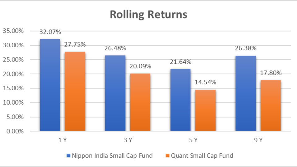 Nippon India Small Cap Fund vs. Quant Small Cap Fund Unbiased