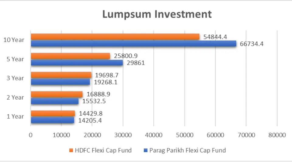 Parag Parikh Flexi Cap Fund Vs HDFC Flexi Cap Fund : An Unbiased 5 ...