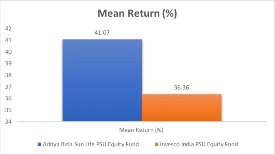 Aditya Birla Sun Life PSU Equity Fund Vs Invesco India PSU Equity Fund ...