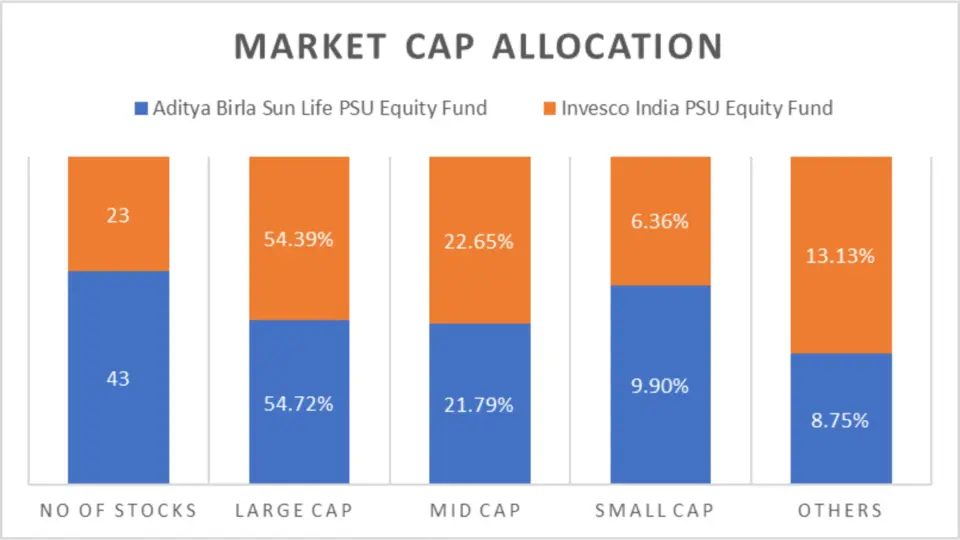 Aditya Birla Sun Life PSU Equity Fund vs Invesco India PSU Equity Fund ...