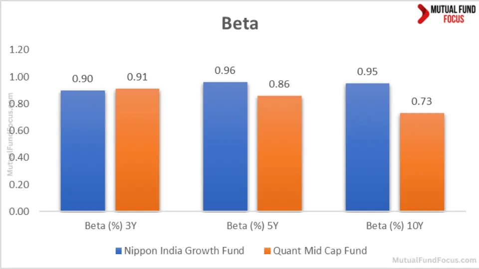 "Discover the ultimate comparison of Nippon India Growth Fund vs Quant Mid Cap Fund. Uncover which midcap mutual fund offers better returns, risk-adjusted performance, and fits your investment goals. Perfect for savvy investors looking to optimize their portfolio!"