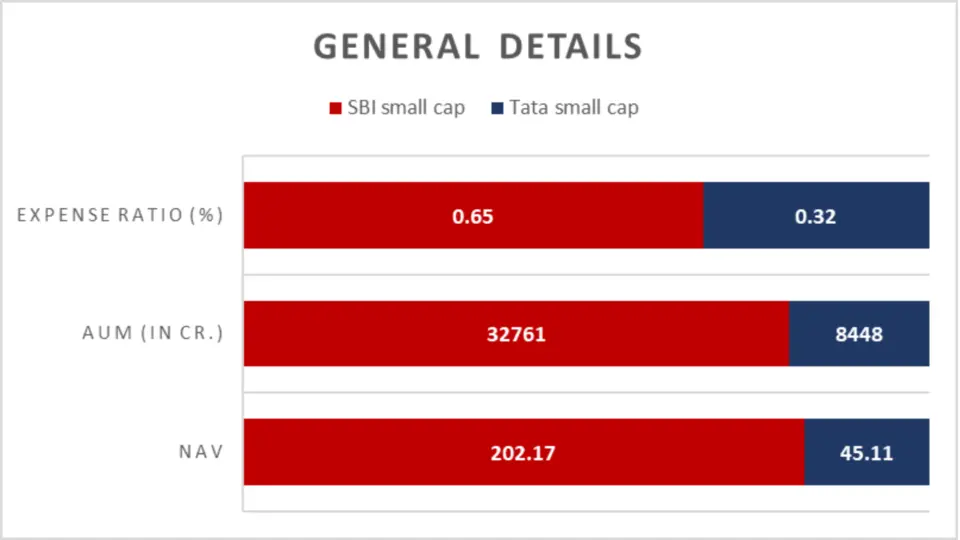 "Wondering which small-cap fund is right for you? Compare SBI Small Cap or Tata Small Cap with an in-depth analysis of returns, risk, SIPs, etc. Find out which fund fits your investment goals and risk appetite!"